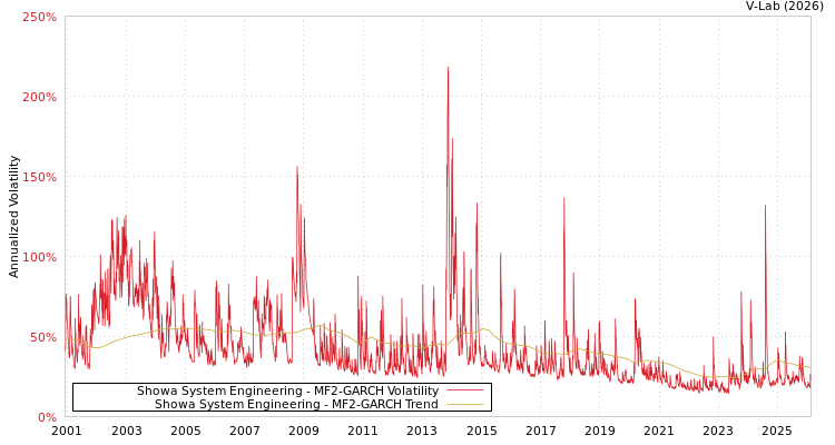 graph of Showa System Engineering MF2-GARCH