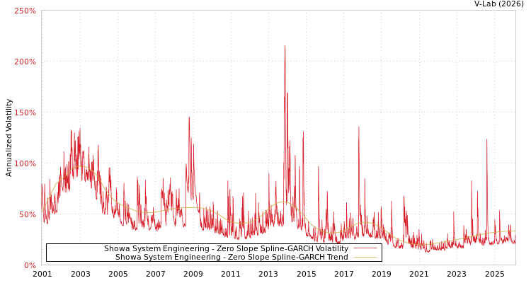 graph of Showa System Engineering S0GARCH