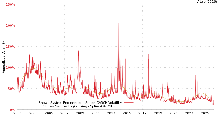 graph of Showa System Engineering SGARCH
