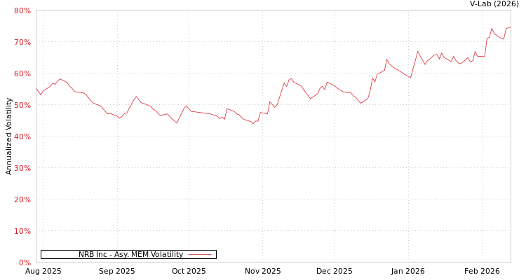 graph of NRB Inc AMEM