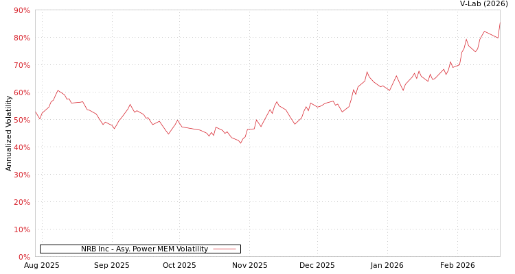 graph of NRB Inc APMEM