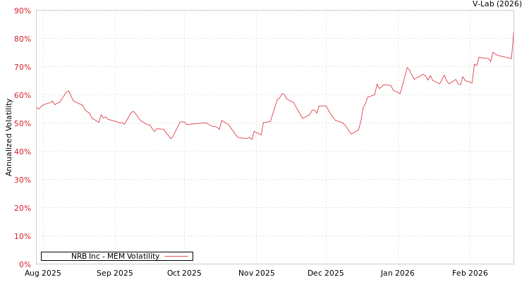 graph of NRB Inc MEM