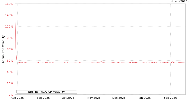 graph of NRB Inc AGARCH