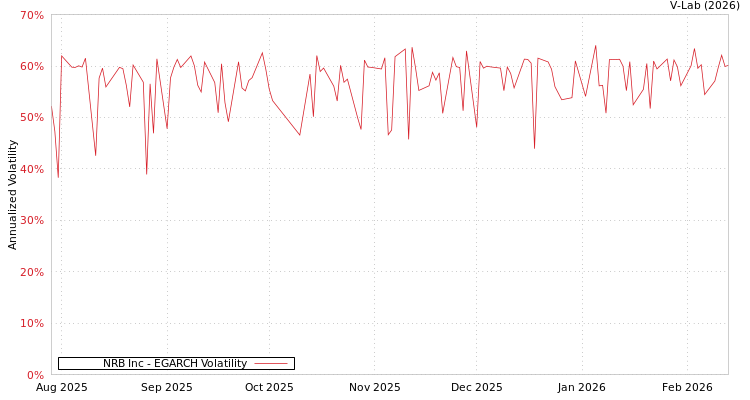 graph of NRB Inc EGARCH