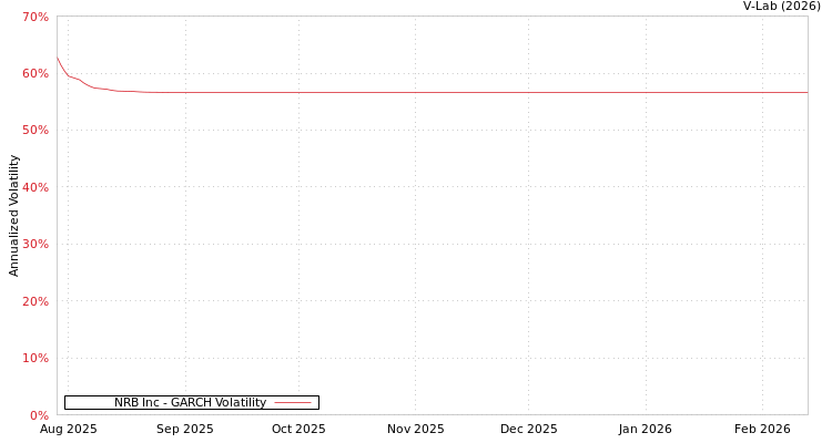 graph of NRB Inc GARCH