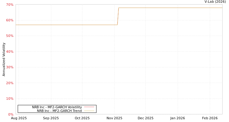 graph of NRB Inc MF2-GARCH