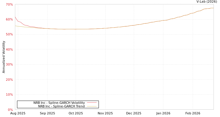 graph of NRB Inc SGARCH