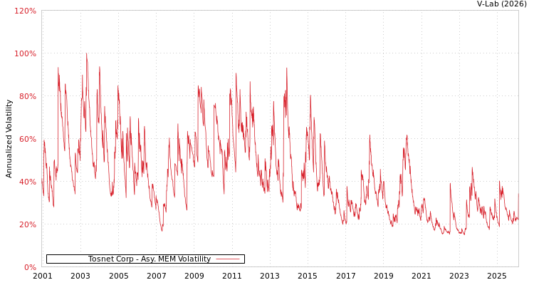 graph of Tosnet Corp AMEM