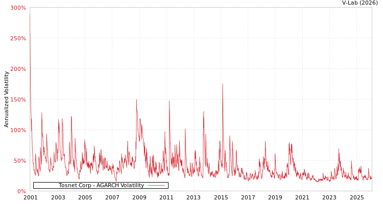 graph of Tosnet Corp AGARCH