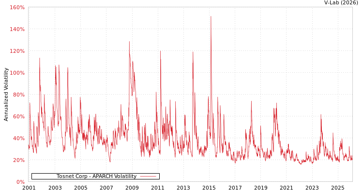 graph of Tosnet Corp APARCH