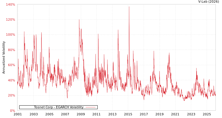 graph of Tosnet Corp EGARCH