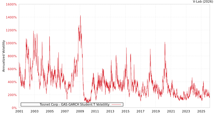 graph of Tosnet Corp GAS-GARCH-T