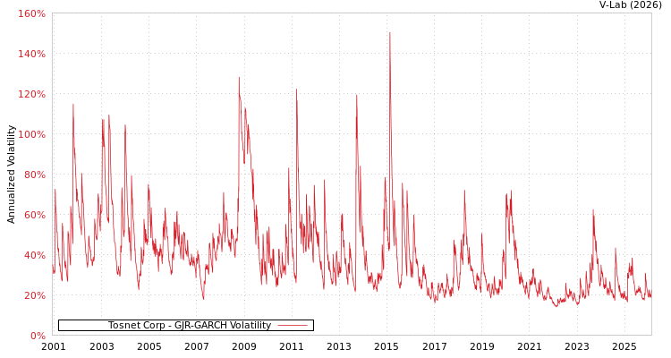 graph of Tosnet Corp GJR-GARCH