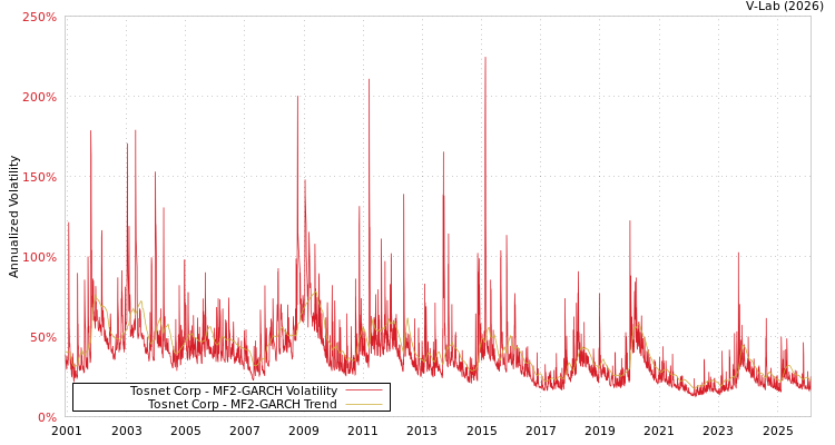 graph of Tosnet Corp MF2-GARCH