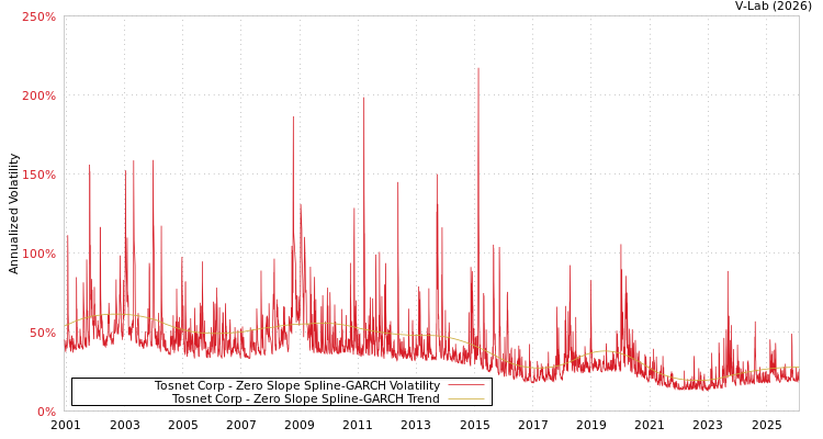 graph of Tosnet Corp S0GARCH