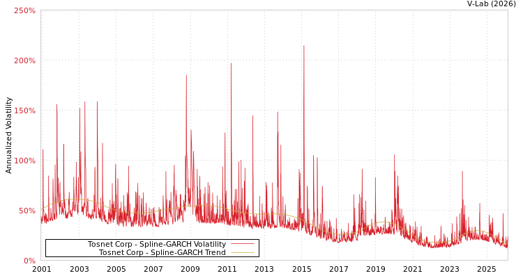 graph of Tosnet Corp SGARCH