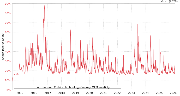 graph of International Carbide Technology Co AMEM