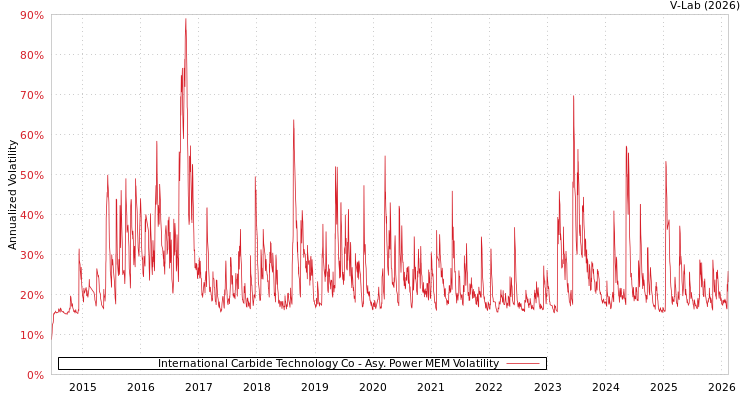 graph of International Carbide Technology Co APMEM