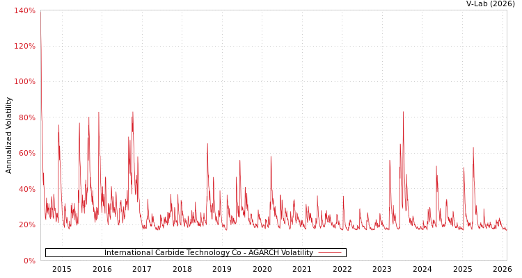 graph of International Carbide Technology Co AGARCH
