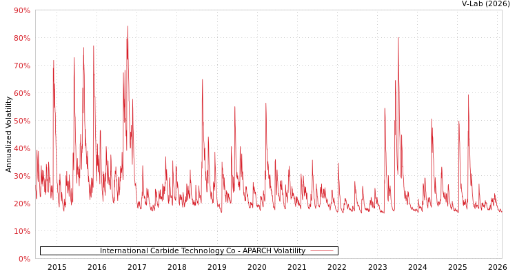 graph of International Carbide Technology Co APARCH