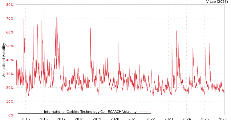 graph of International Carbide Technology Co EGARCH