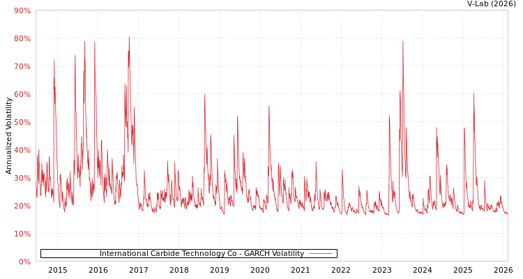graph of International Carbide Technology Co GARCH