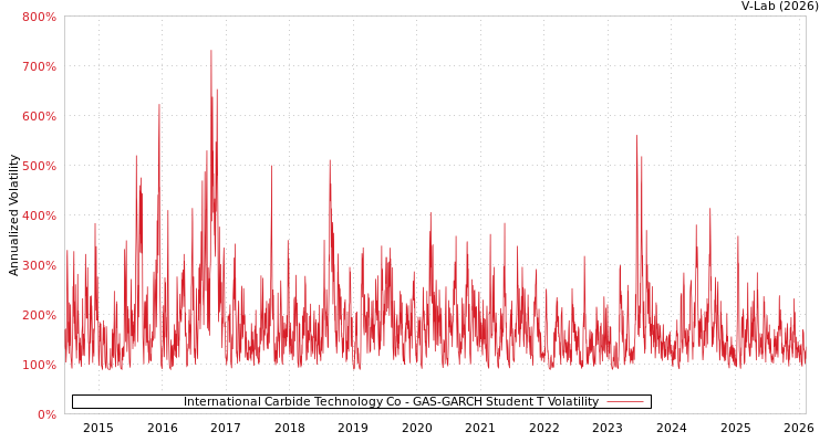 graph of International Carbide Technology Co GAS-GARCH-T