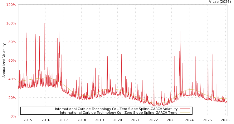 graph of International Carbide Technology Co S0GARCH