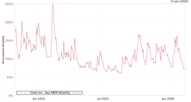 graph of Cmes Inc AMEM