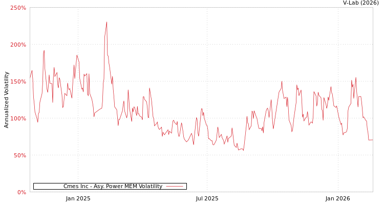 graph of Cmes Inc APMEM