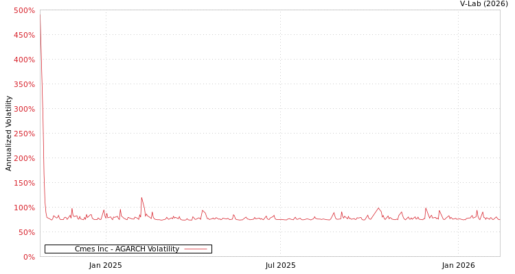 graph of Cmes Inc AGARCH