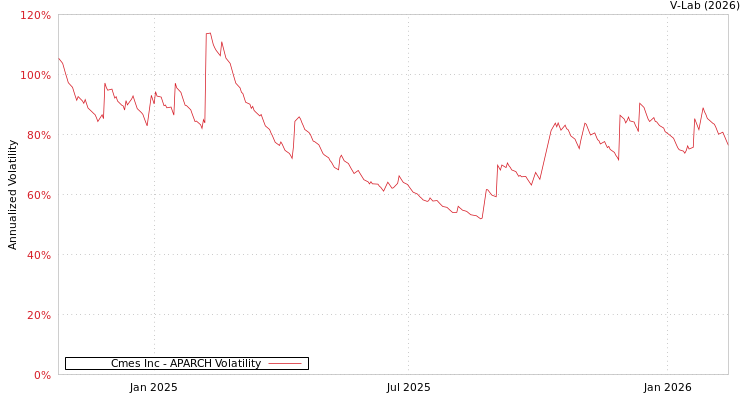 graph of Cmes Inc APARCH