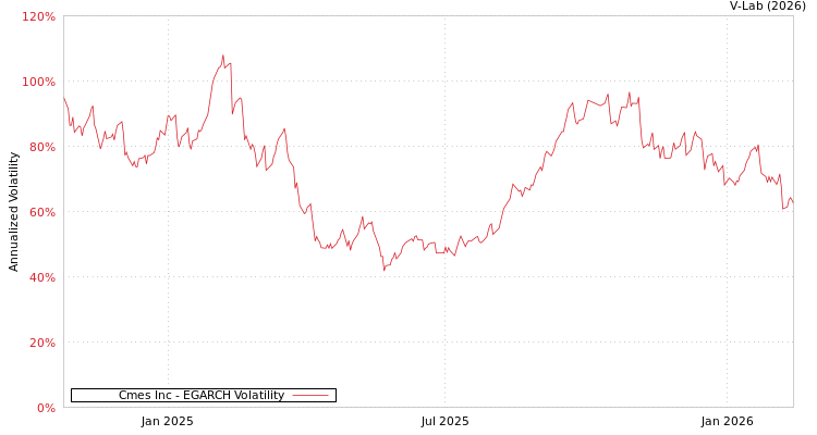 graph of Cmes Inc EGARCH