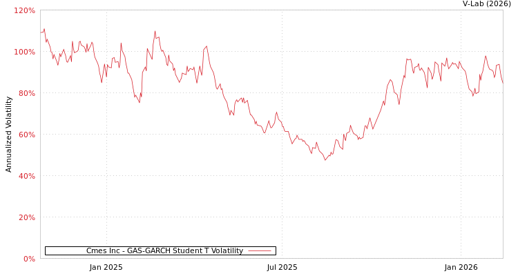 graph of Cmes Inc GAS-GARCH-T
