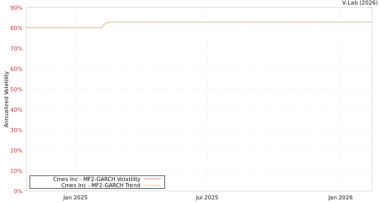 graph of Cmes Inc MF2-GARCH