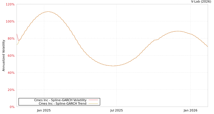 graph of Cmes Inc SGARCH