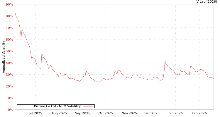 graph of Kistron Co Ltd MEM