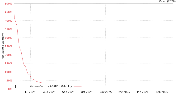 graph of Kistron Co Ltd AGARCH