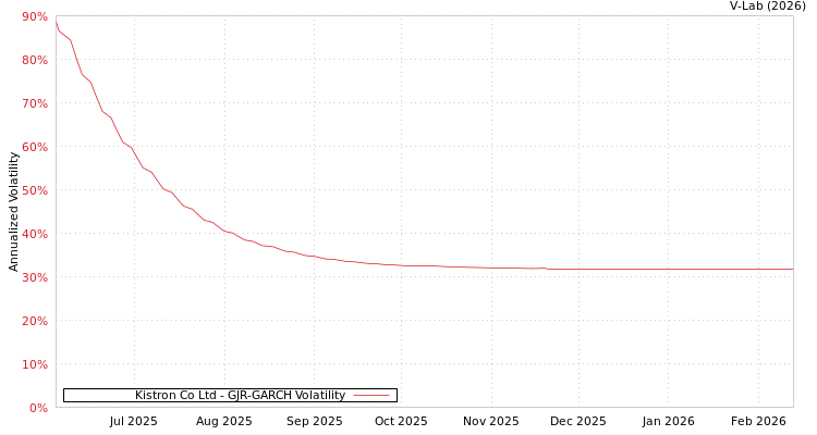 graph of Kistron Co Ltd GJR-GARCH