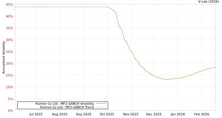 graph of Kistron Co Ltd MF2-GARCH