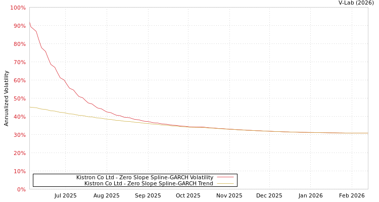 graph of Kistron Co Ltd S0GARCH