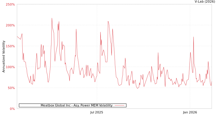 graph of Meatbox Global Inc APMEM
