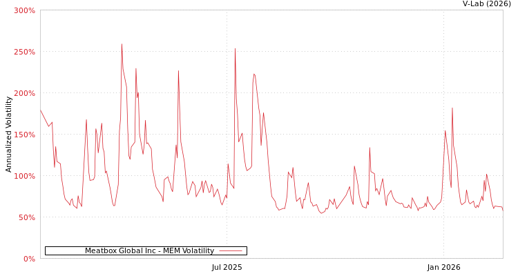 graph of Meatbox Global Inc MEM