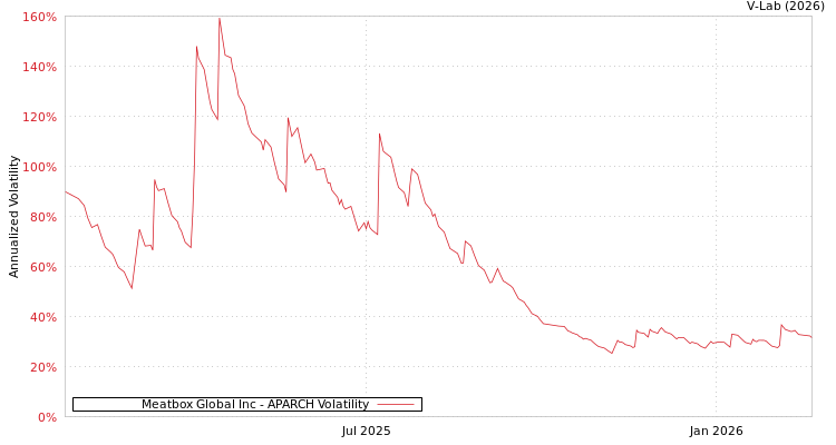 graph of Meatbox Global Inc APARCH