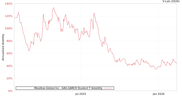 graph of Meatbox Global Inc GAS-GARCH-T