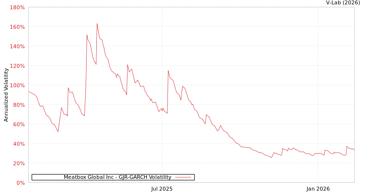 graph of Meatbox Global Inc GJR-GARCH