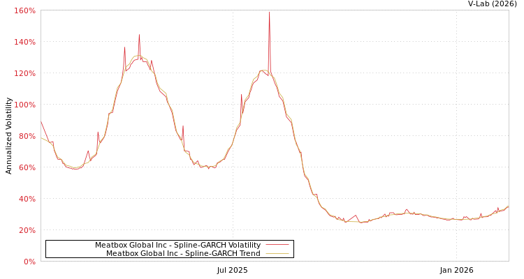 graph of Meatbox Global Inc SGARCH
