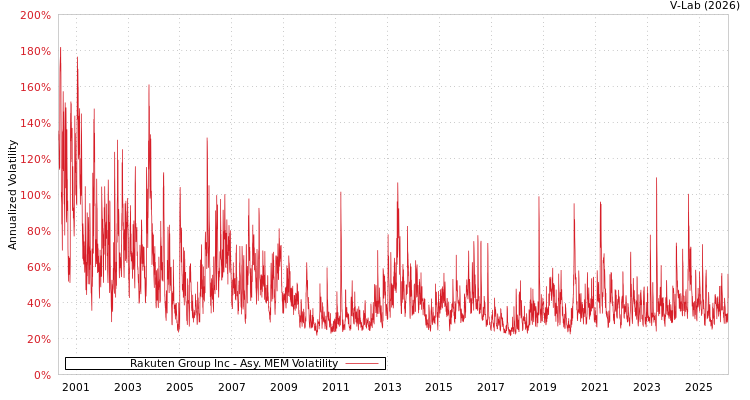 graph of Rakuten Group Inc AMEM