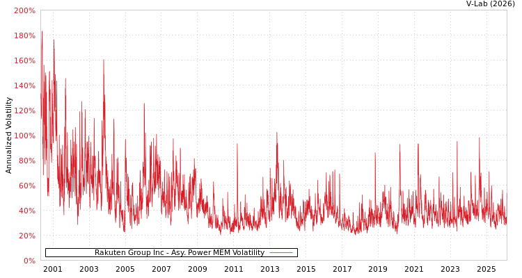 graph of Rakuten Group Inc APMEM