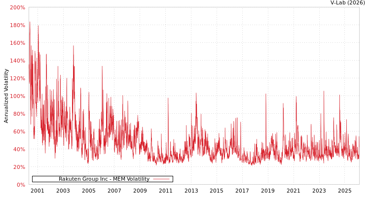 graph of Rakuten Group Inc MEM